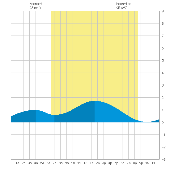 Mobbly Bayou tide chart for Thursday, June 25, 2026
