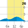 Mobbly Bayou tide chart for Friday, June 26, 2026