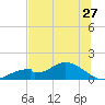 Mobbly Bayou tide chart for Saturday, June 27, 2026