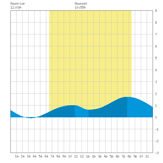 Mobbly Bayou tide chart for Friday, June 5, 2026