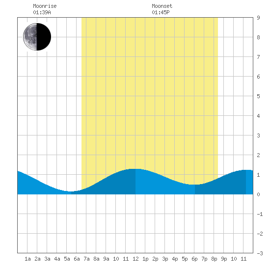 Mobbly Bayou tide chart for Monday, June 8, 2026