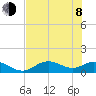 Mobbly Bayou tide chart for Monday, June 8, 2026