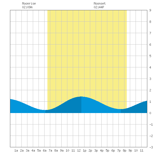 Mobbly Bayou tide chart for Tuesday, June 9, 2026