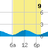 Mobbly Bayou tide chart for Tuesday, June 9, 2026