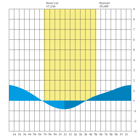Mobile tide chart for Wednesday, January 13, 2021