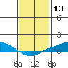 Mobile tide chart for Wednesday, January 13, 2021