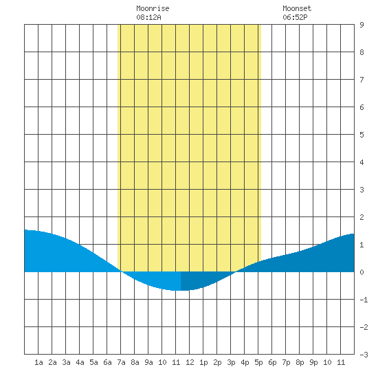 Mobile tide chart for Thursday, January 14, 2021