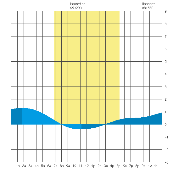Mobile tide chart for Saturday, January 16, 2021