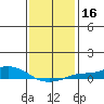 Mobile tide chart for Saturday, January 16, 2021