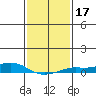 Mobile tide chart for Sunday, January 17, 2021