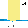 Mobile tide chart for Monday, January 18, 2021