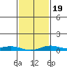 Mobile tide chart for Tuesday, January 19, 2021