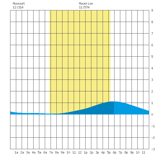 Mobile tide chart for Thursday, January 21, 2021