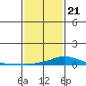 Mobile tide chart for Thursday, January 21, 2021