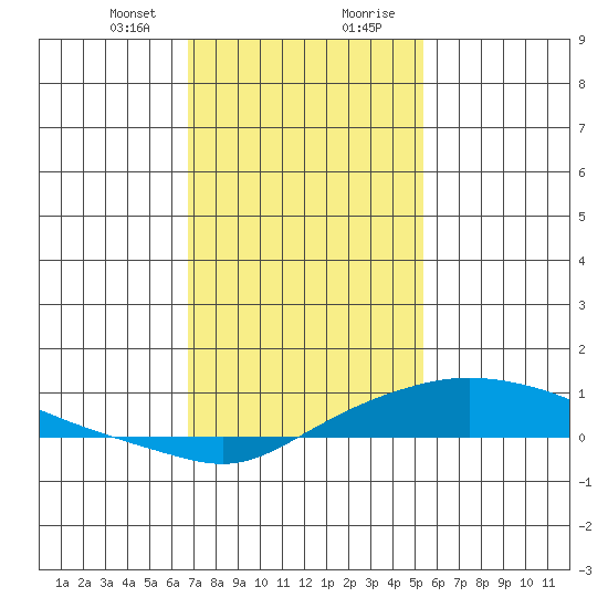 Mobile tide chart for Sunday, January 24, 2021