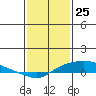 Mobile tide chart for Monday, January 25, 2021