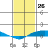 Mobile tide chart for Tuesday, January 26, 2021