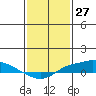 Mobile tide chart for Wednesday, January 27, 2021
