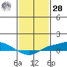 Mobile tide chart for Thursday, January 28, 2021