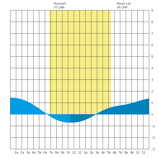 Mobile tide chart for Friday, January 29, 2021