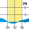 Mobile tide chart for Friday, January 29, 2021