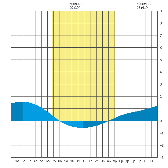 Mobile tide chart for Saturday, January 2, 2021