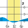 Mobile tide chart for Saturday, January 2, 2021