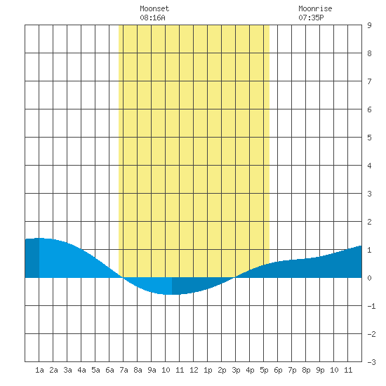 Mobile tide chart for Saturday, January 30, 2021