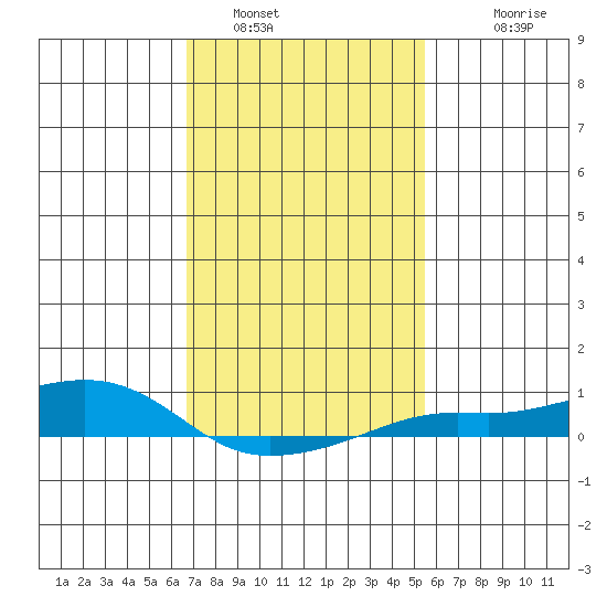 Mobile tide chart for Sunday, January 31, 2021