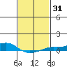 Mobile tide chart for Sunday, January 31, 2021