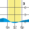 Mobile tide chart for Sunday, January 3, 2021