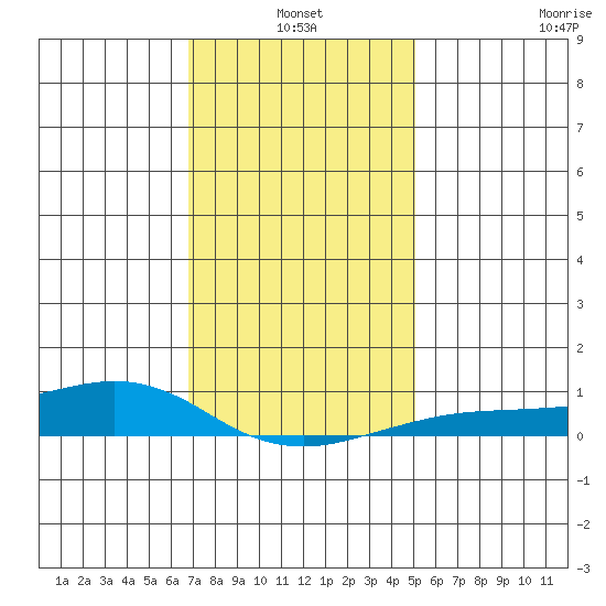 Mobile tide chart for Monday, January 4, 2021