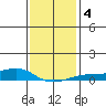 Mobile tide chart for Monday, January 4, 2021