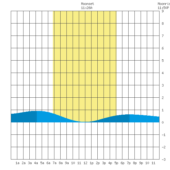 Mobile tide chart for Tuesday, January 5, 2021