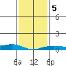 Mobile tide chart for Tuesday, January 5, 2021