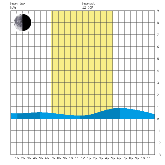 Mobile tide chart for Wednesday, January 6, 2021