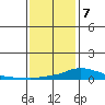 Mobile tide chart for Thursday, January 7, 2021