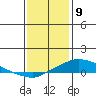 Mobile tide chart for Saturday, January 9, 2021