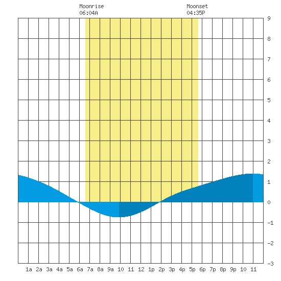 Mobile tide chart for Wednesday, February 10, 2021