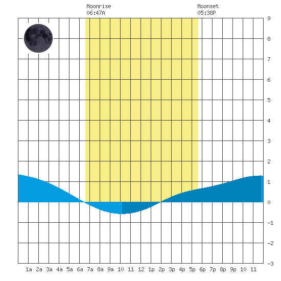 Mobile tide chart for Thursday, February 11, 2021