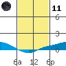 Mobile tide chart for Thursday, February 11, 2021