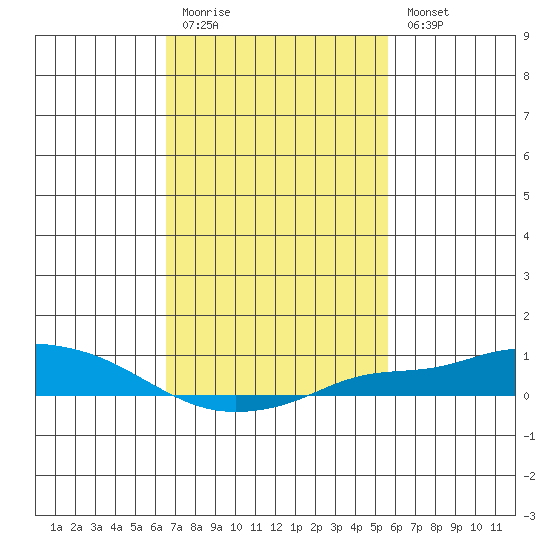 Mobile tide chart for Friday, February 12, 2021