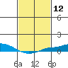 Mobile tide chart for Friday, February 12, 2021