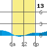 Mobile tide chart for Saturday, February 13, 2021