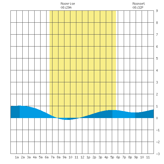 Mobile tide chart for Sunday, February 14, 2021
