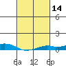 Mobile tide chart for Sunday, February 14, 2021