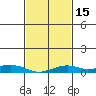 Mobile tide chart for Monday, February 15, 2021