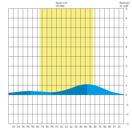 Mobile tide chart for Wednesday, February 17, 2021