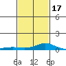 Mobile tide chart for Wednesday, February 17, 2021
