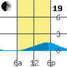Mobile tide chart for Friday, February 19, 2021